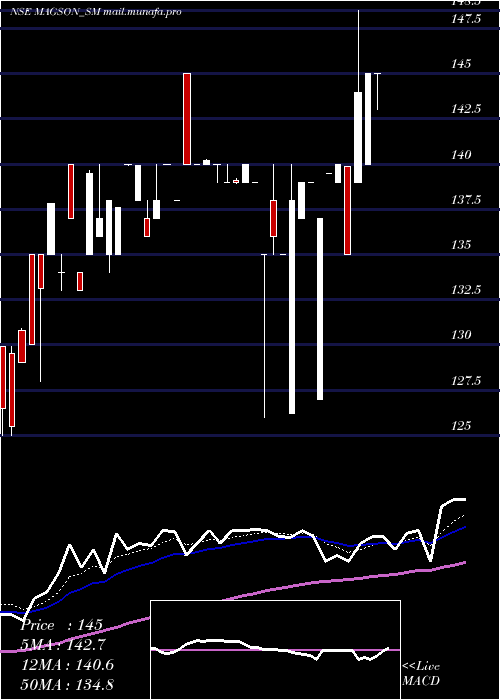  Daily chart MagsonRetail