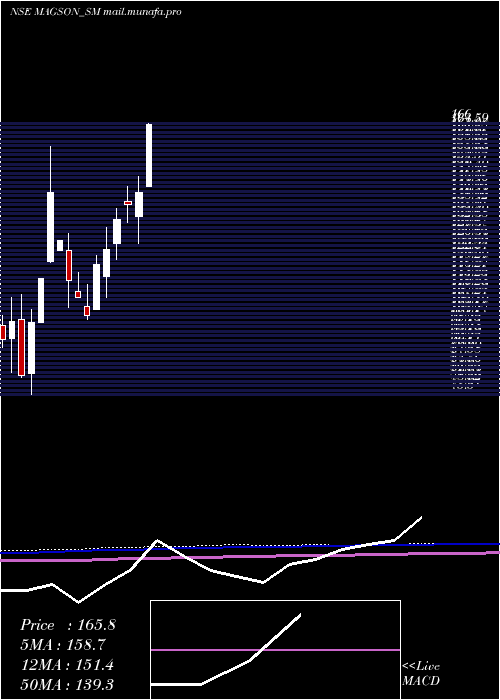  monthly chart MagsonRetail