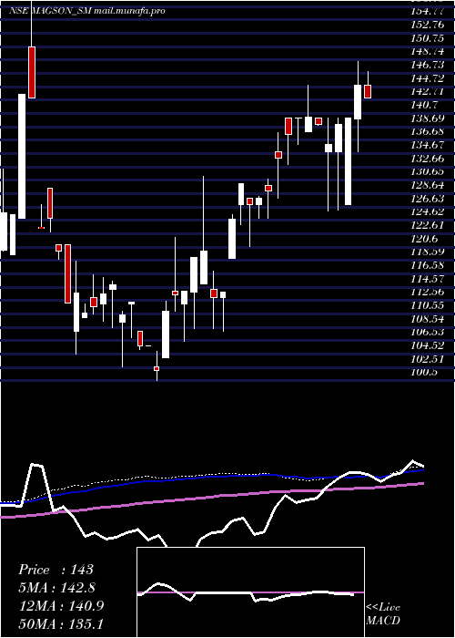  weekly chart MagsonRetail