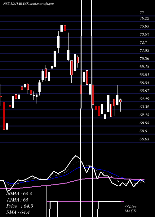  Daily chart BankMaharashtra