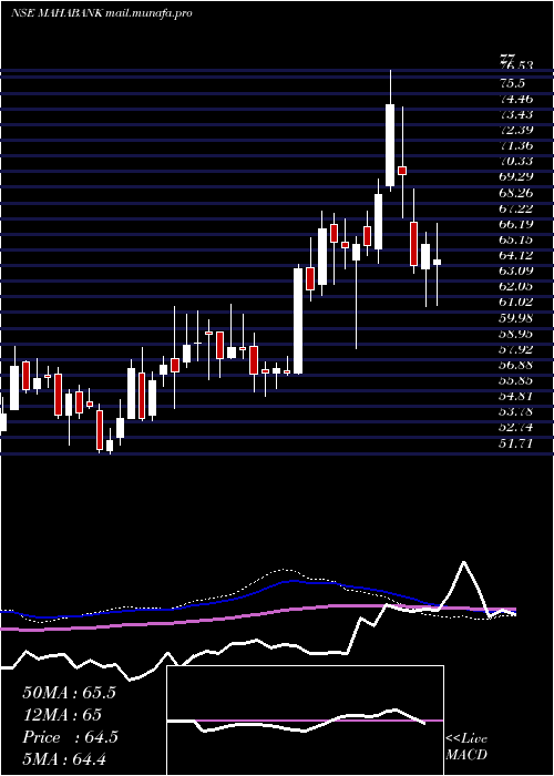  weekly chart BankMaharashtra