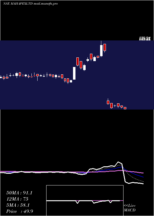  Daily chart MahaRashtra
