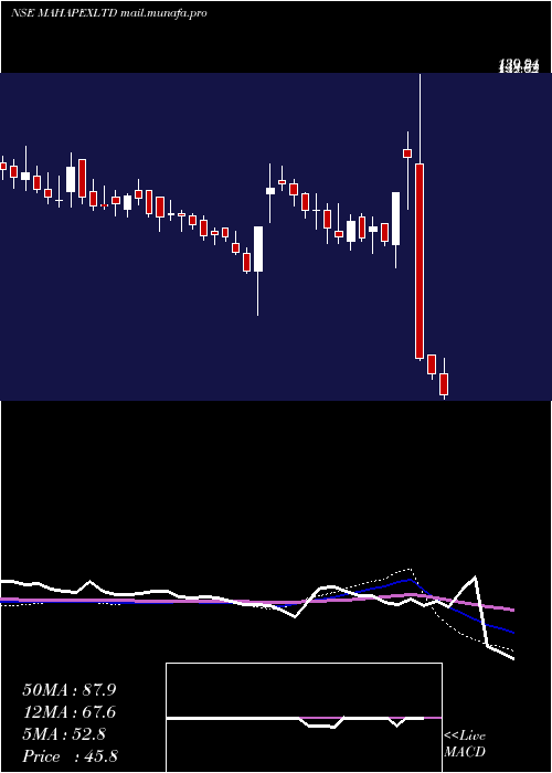  weekly chart MahaRashtra