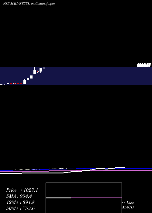  monthly chart MahamayaSteel