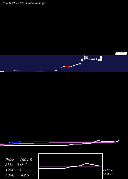  weekly chart MahamayaSteel