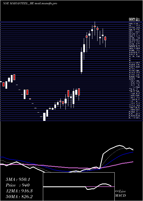  Daily chart MahamayaSteel