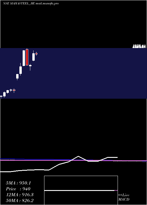  monthly chart MahamayaSteel