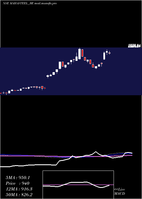  weekly chart MahamayaSteel