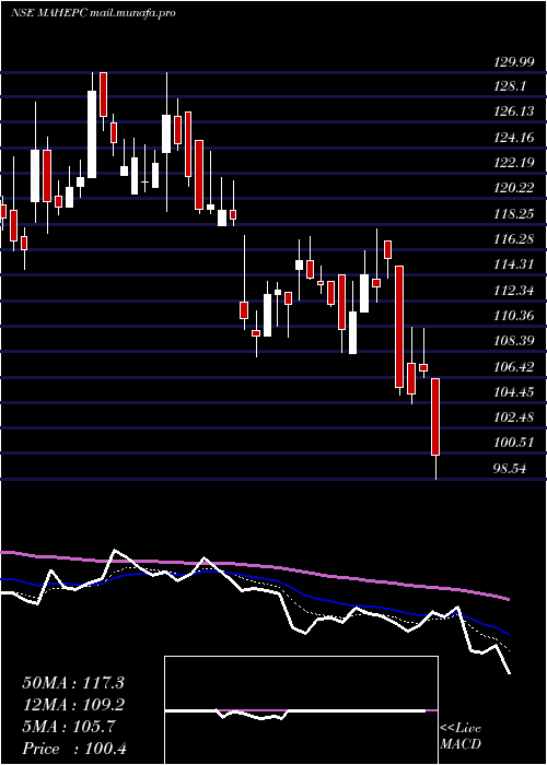  Daily chart MahindraEpc