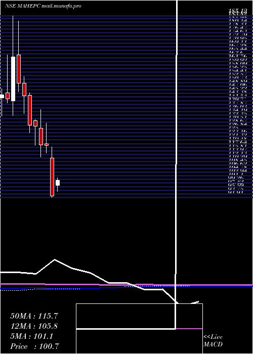  monthly chart MahindraEpc
