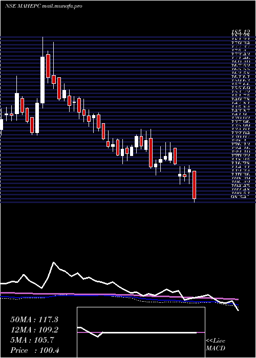  weekly chart MahindraEpc
