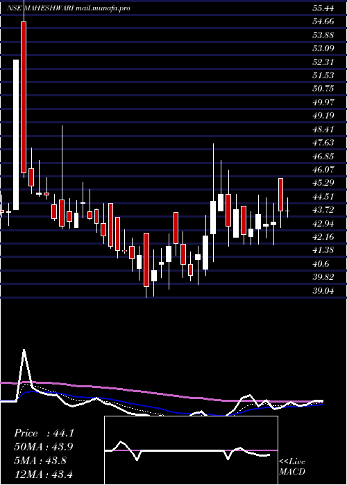  Daily chart MaheshwariLogistics
