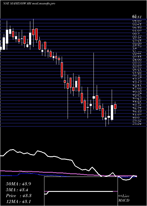  weekly chart MaheshwariLogistics