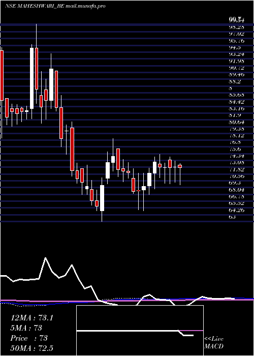  weekly chart MaheshwariLogistics