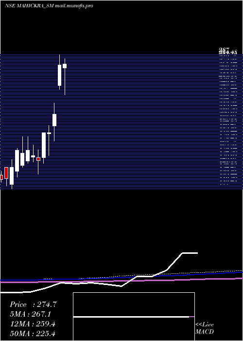  monthly chart MahickraChemical