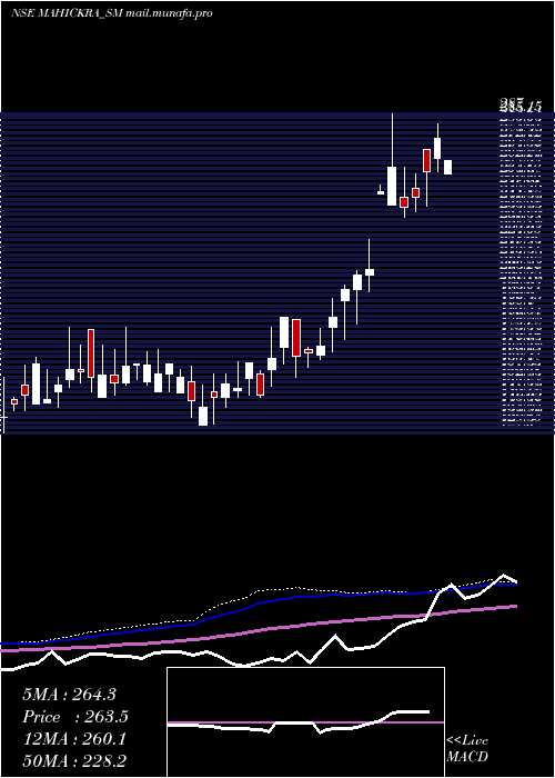  weekly chart MahickraChemical