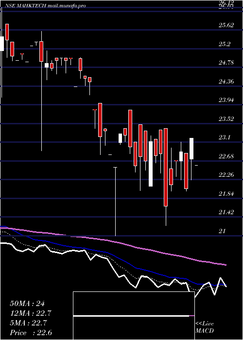  Daily chart MiraeamcMahktech