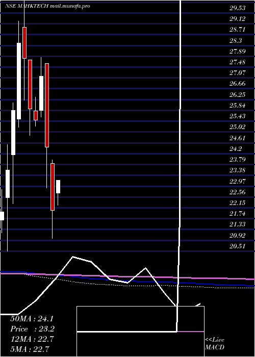  monthly chart MiraeamcMahktech