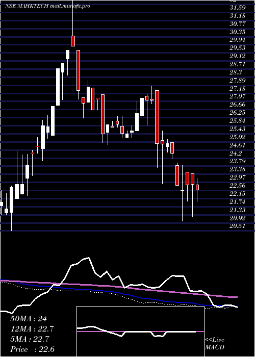  weekly chart MiraeamcMahktech