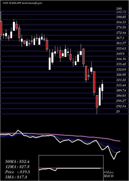  Daily chart MahindraLifespace