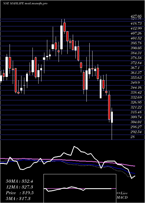  weekly chart MahindraLifespace
