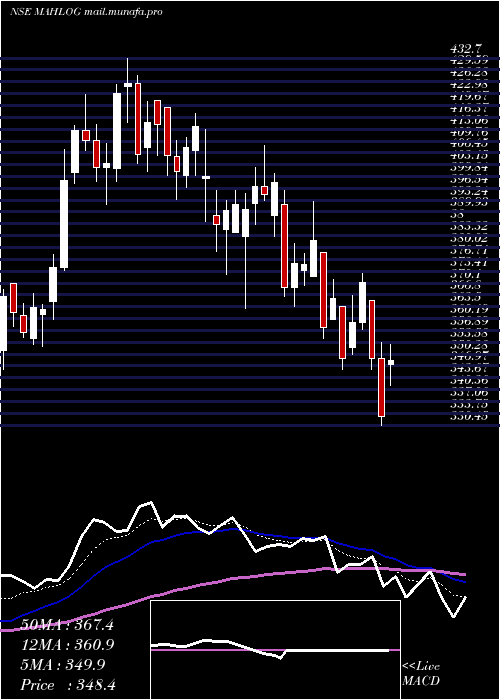  Daily chart MahindraLogistic