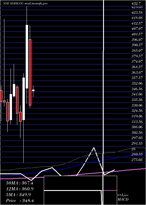  monthly chart MahindraLogistic