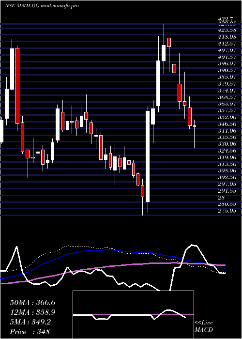  weekly chart MahindraLogistic