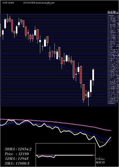  Daily chart MaharashtraScooters