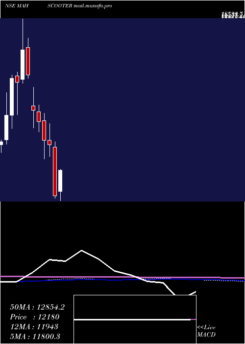  monthly chart MaharashtraScooters