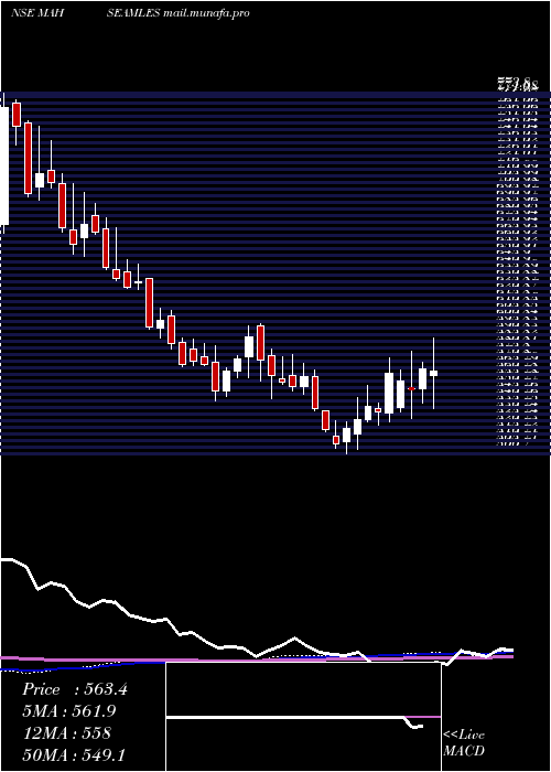  weekly chart MaharashtraSeamless