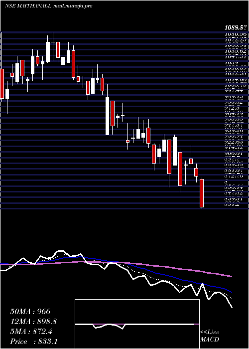  Daily chart MaithanAlloys