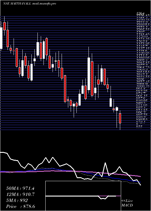  weekly chart MaithanAlloys