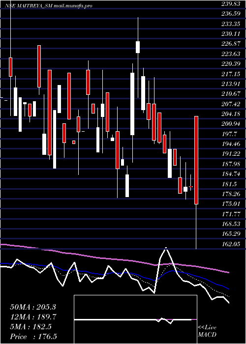  Daily chart MaitreyaMedicare