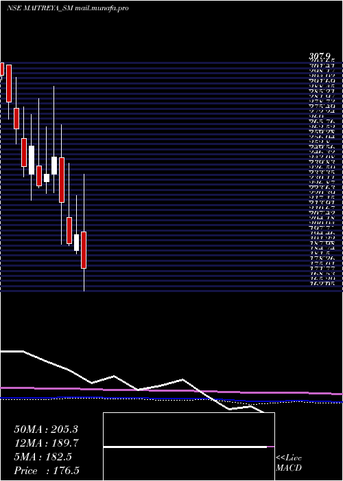  monthly chart MaitreyaMedicare