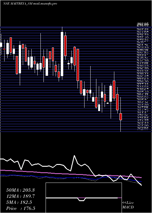  weekly chart MaitreyaMedicare