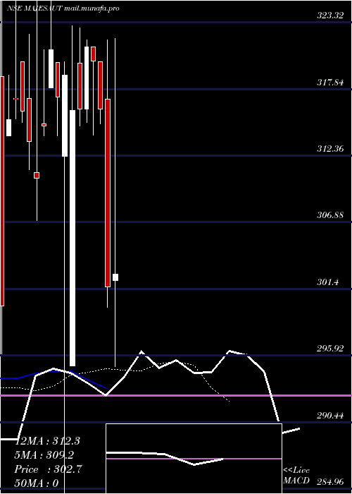  Daily chart MajesticAuto