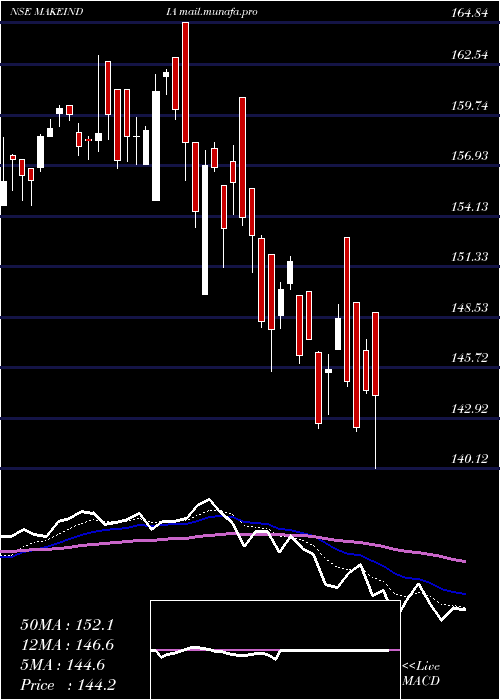 Daily chart MiraeamcMamfgetf