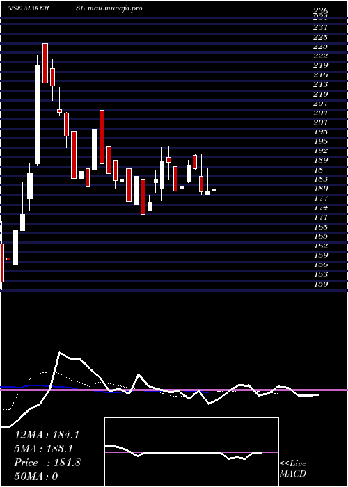  Daily chart MakersLaboratories