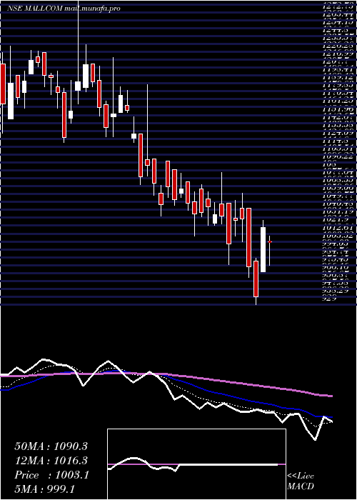  Daily chart MallcomIndia