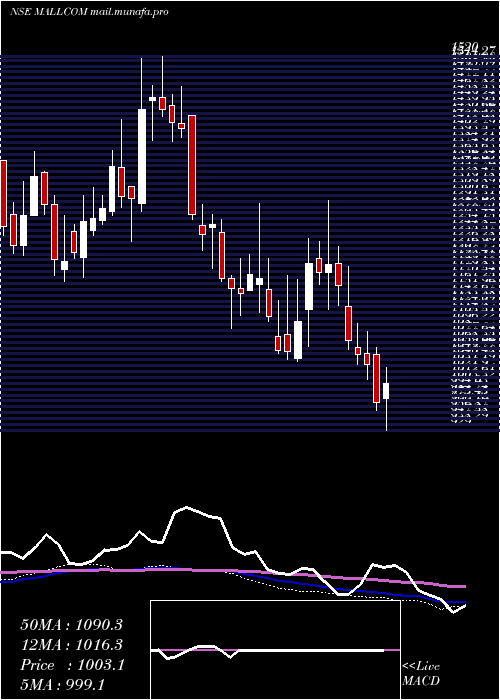  weekly chart MallcomIndia