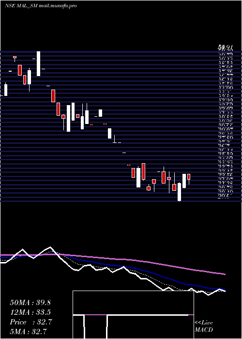  Daily chart MangalamAlloys