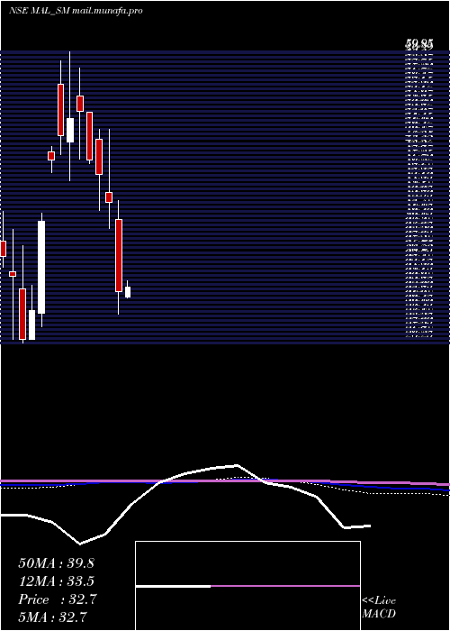  monthly chart MangalamAlloys
