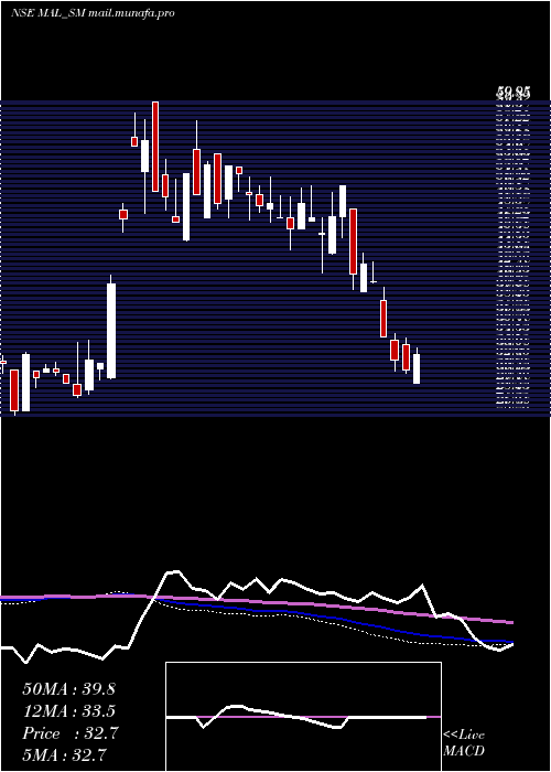  weekly chart MangalamAlloys