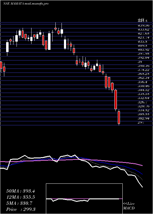  Daily chart MamataMachinery
