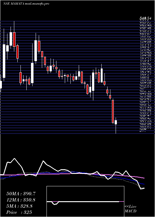  weekly chart MamataMachinery