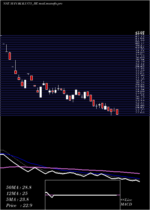  Daily chart ManakAluminium