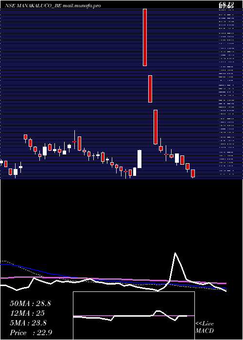 weekly chart ManakAluminium