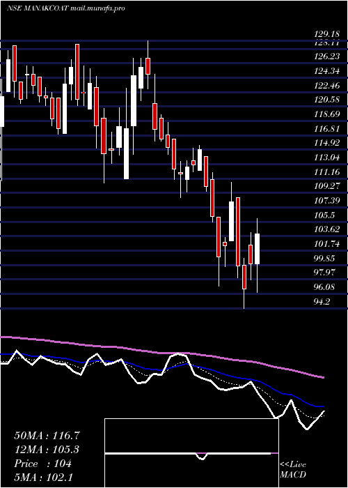  Daily chart ManaksiaCoated
