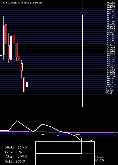  monthly chart ManaksiaCoated